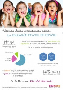 Algunos datos sobre la Educación Infantil en España